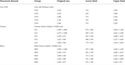 Wind-resistant structural optimization of irregular tall building using CFD and improved genetic algorithm for sustainable and cost-effective design